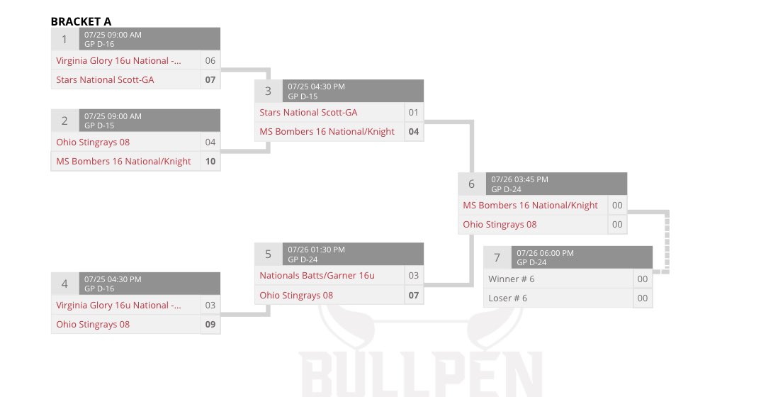 Alliance Championships Tier 3 Elite 8 Update: 

We are moving onto the FINAL FOUR with a WIN vs Nationals Batts/Garner 7-3! 

Next Up: MS Bombers National Knight at 3:30pm on D24