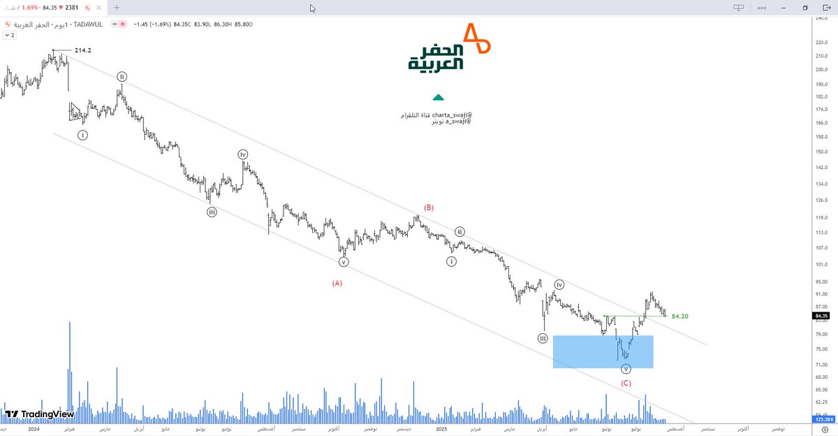 الحفر العربية 

اكمل الارتداد من الصندوق الازرق ✅    

وعندنا الآن الاحتمالين المتابعين من فترة :

الاول:  ان الارتداد من الصندوق الازرق ما هو الا بداية موجة صاعدة تستهدف 113-120 ريال الفترة القادمة

اما الاحتمال الآخر يتوقع تذبذب ثم العودة للاتجاه الهابط