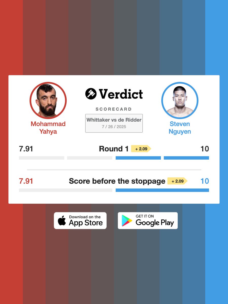VerdictMMA's tweet image. Steven Nguyen set an all time record on Verdict with the most 10-7 rounds ever scored in his favor.
History in Abu Dhabi 🏆
