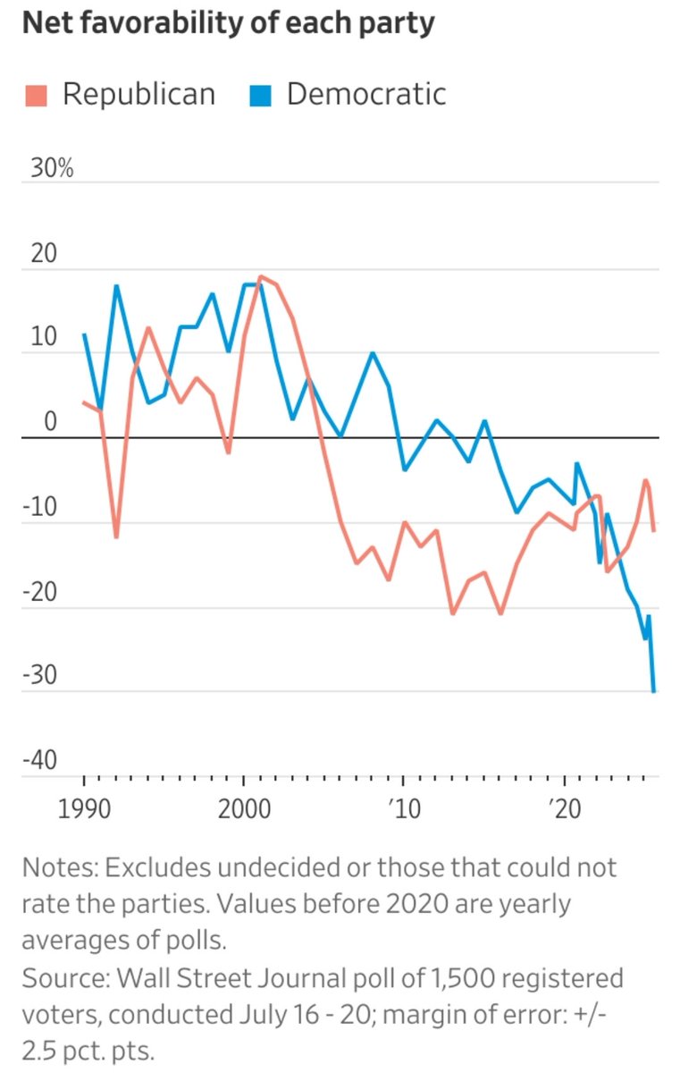 WinfieldSmart's tweet image. Democrats Get
Lowest Rating
From Voters in 35
Years, WSJ Poll
Finds