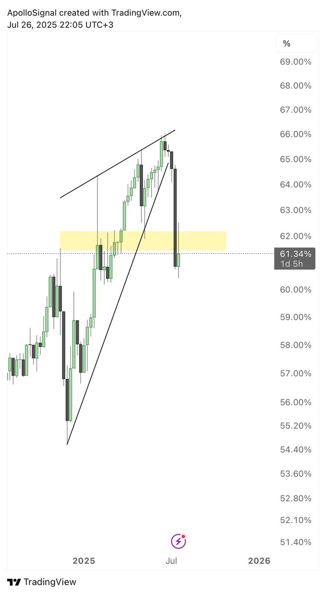 $btc
#BTCUSDT 

مجرد اعادة اختبار الكسر ☝🏻🙏
الأمور طيبة ✨