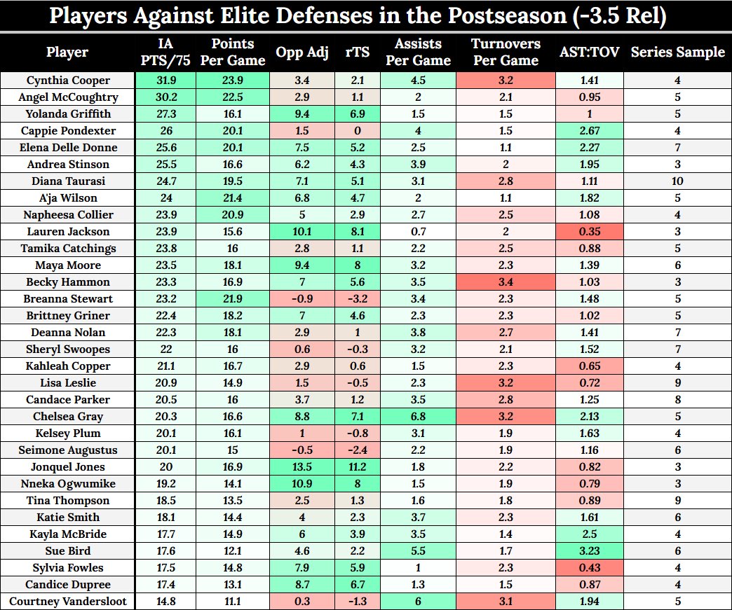 ballbandit17's tweet image. WNBA Players Against Elite Defenses (-3.5 Rel DRtg) in the Postseason.
*Minimum 3 series sample, filtered series in which the player was no longer productive / yet to be productive in the regular season.