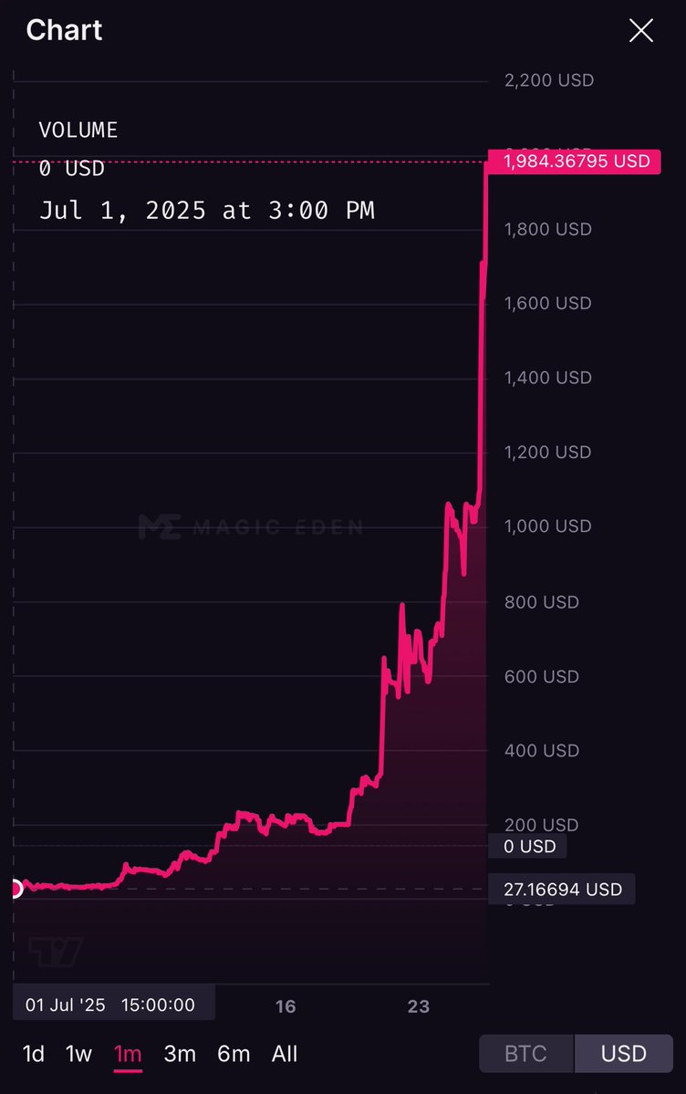 CryptoXpresso's tweet image. No oneβs talking about it, but @adderrels might have the wildest NFT chart in all of crypto RN
This thing was $30 on July 1st
Jumped to $500 earlier this week
And just broke $2,000 today π
Insane run