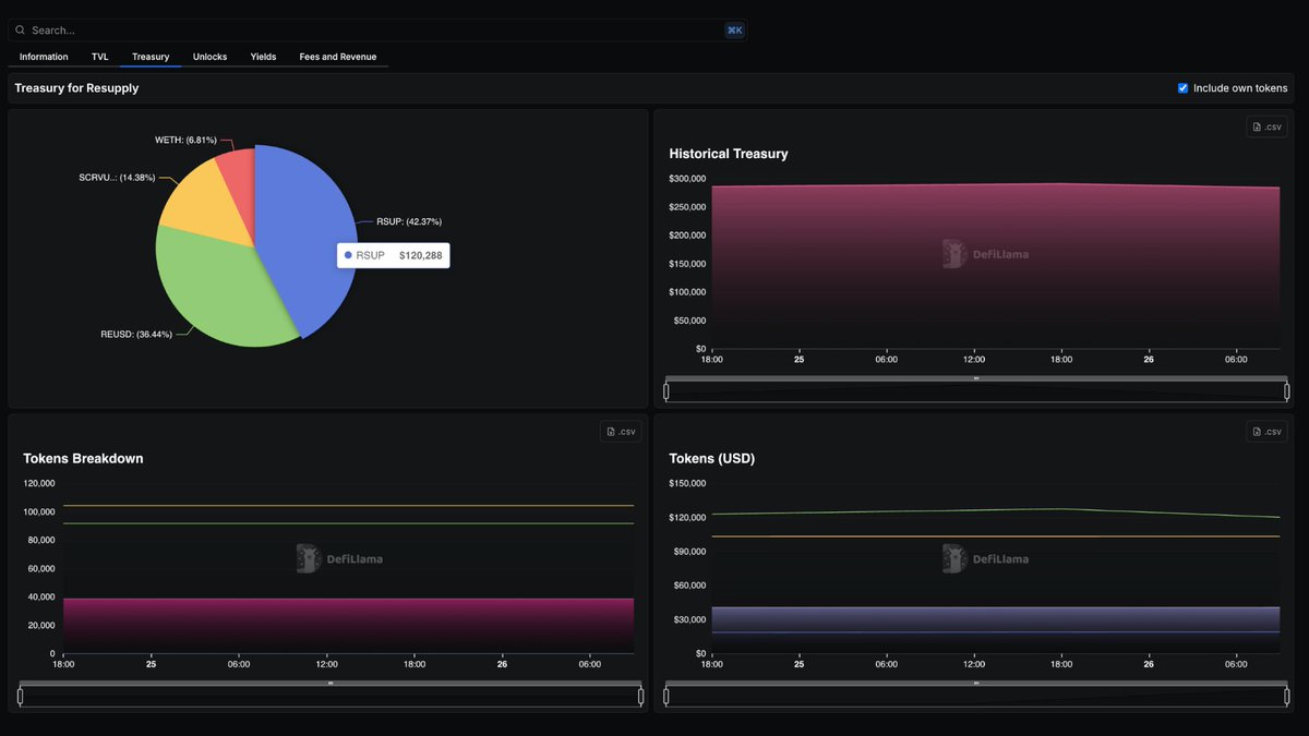 DefiLlama's tweet image. Now tracking @ResupplyFi on our Treasuries Dashboard