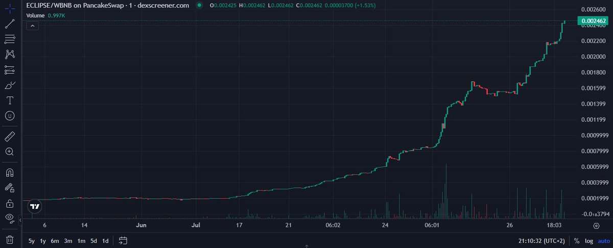 UselessMathias's tweet image. Useless climbing high!

It&apos;s a rocketship 🚀

discord.gg/Rd74Exw32d 
#CryptoMarket #bsc #USELESS