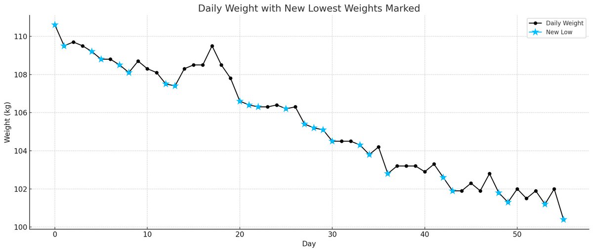 mikeoniron's tweet image. New low: 100.4kg
Down from 110.6kg
Nothing to change when rolling like this.