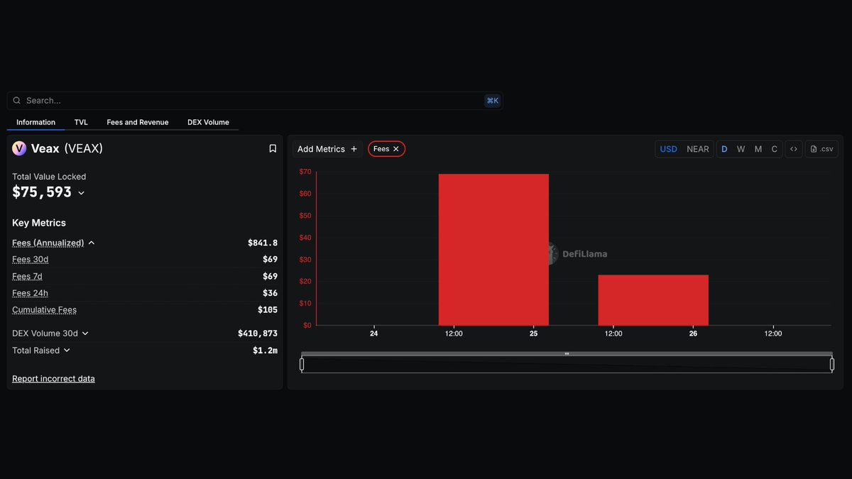 DefiLlama's tweet image. Now tracking @veaxlabs on our Fees &amp;amp; Revenue Dashboard