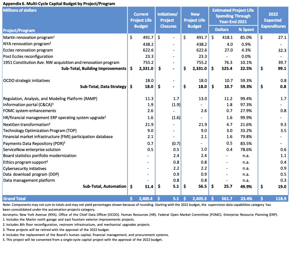 MarkPaoletta's tweet image. You are absolutely wrong, @NormOrnstein. The Trump 45 team had nothing to do with Federal Reserve Board (FRB) Chairman Jerome Powell’s obscene $1 BILLION cost overrun to build his Taj Mahal FRB Headquarters.

FRB 2022 Budget (below) was $1.4 Billion for the current Eccles…