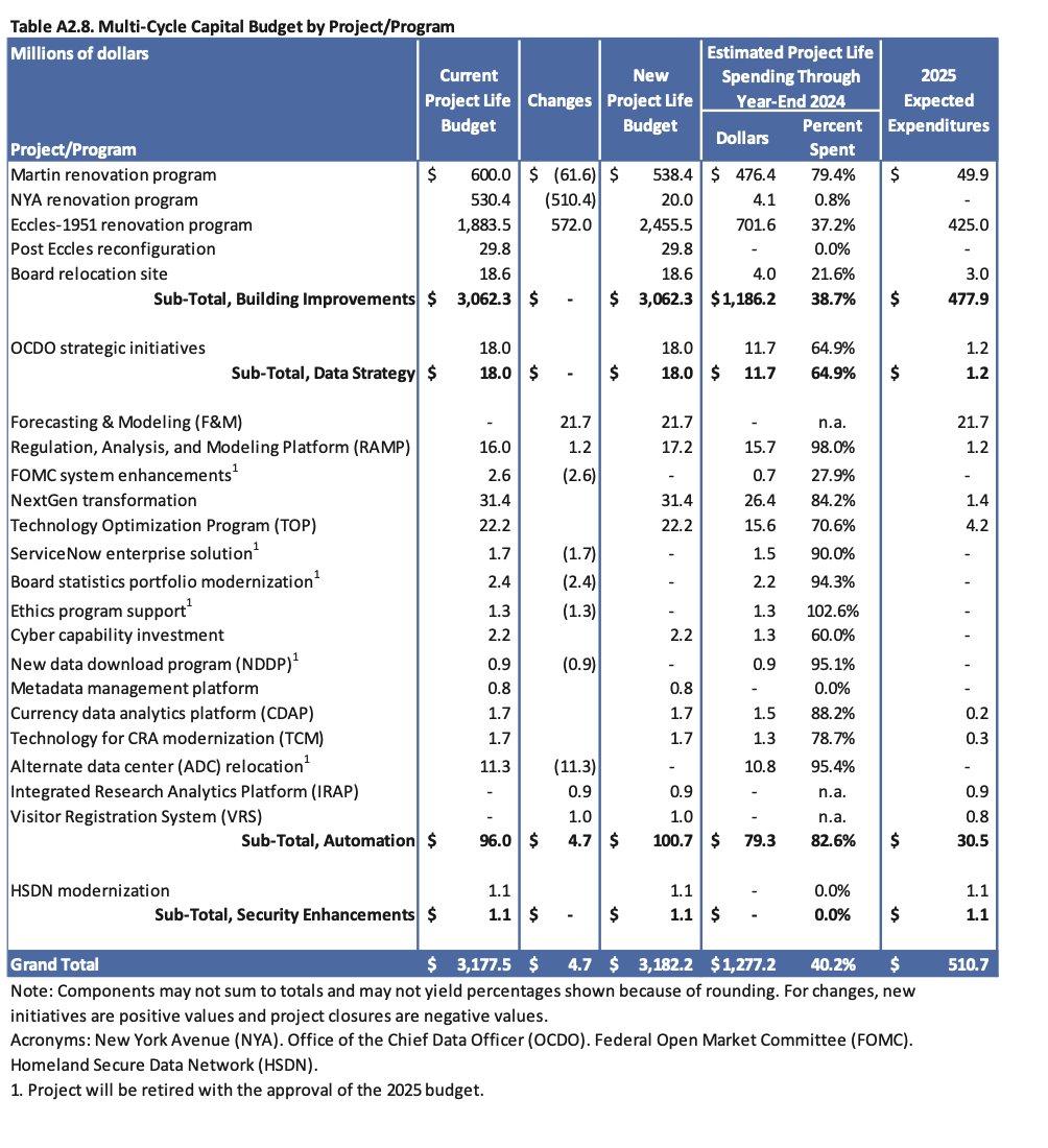 MarkPaoletta's tweet image. You are absolutely wrong, @NormOrnstein. The Trump 45 team had nothing to do with Federal Reserve Board (FRB) Chairman Jerome Powell’s obscene $1 BILLION cost overrun to build his Taj Mahal FRB Headquarters.

FRB 2022 Budget (below) was $1.4 Billion for the current Eccles…