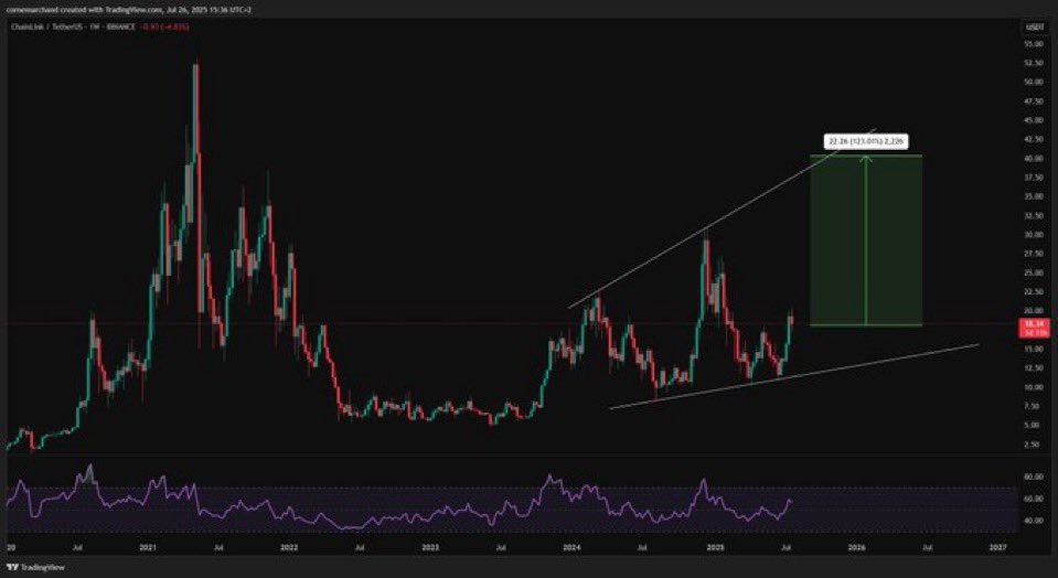 MarchandCone's tweet photo. $LINK #Chainlink upside potential is HUGE! https://t.co/x3d9T7FzFs