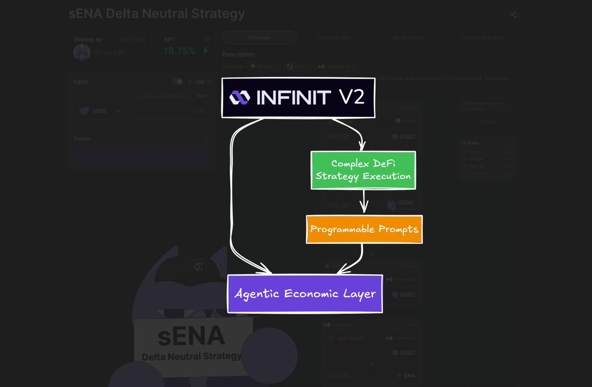 Nick_Researcher's tweet image. ➥ @Infinit_Labs V2 alpha sneak peek closer look
I believe this is the birth of a new financial role that @tascha_panpan mentioned: The Strategy Creator
▸ DeFi user → DeFi builder without code
▸ Sharing alpha → earning protocol-native fees
▸ Invisible genius →…