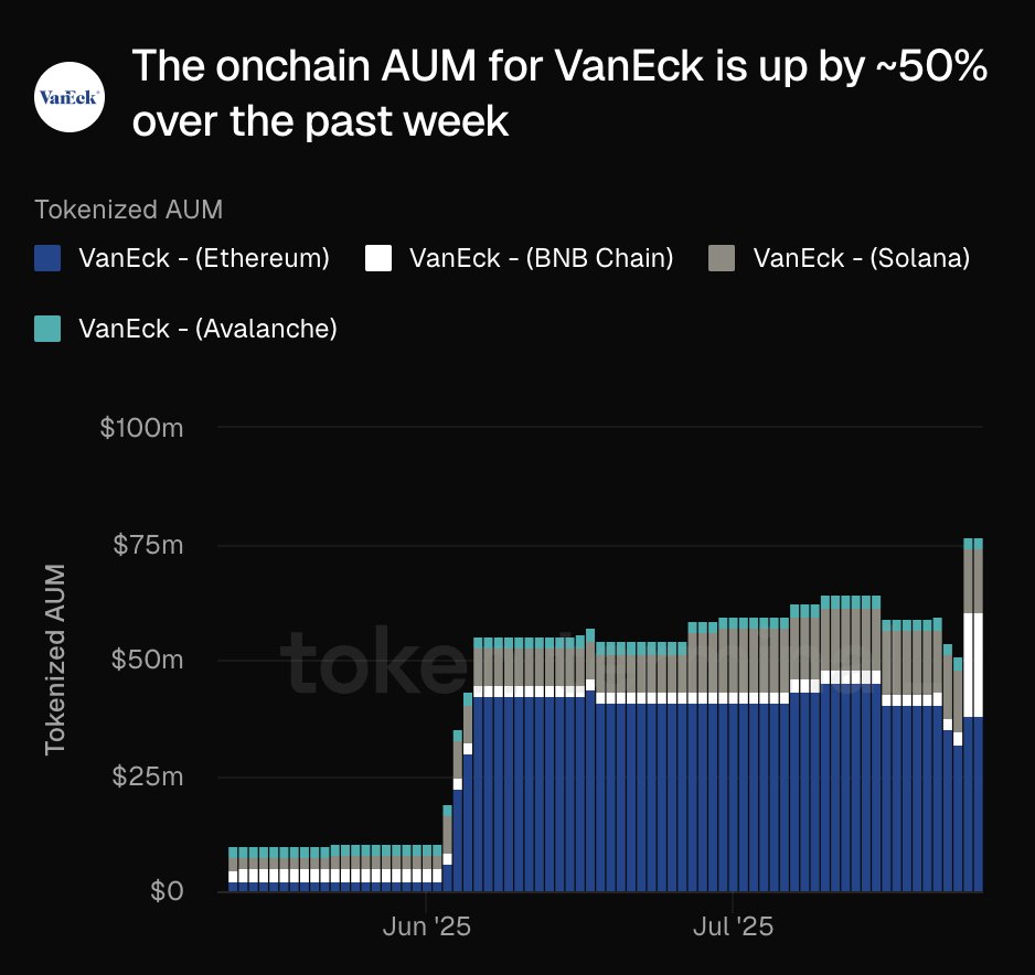 ICYMI: The onchain AUM for <a href="/vaneck_us/">VanEck</a> is up by ~50% over the past week.