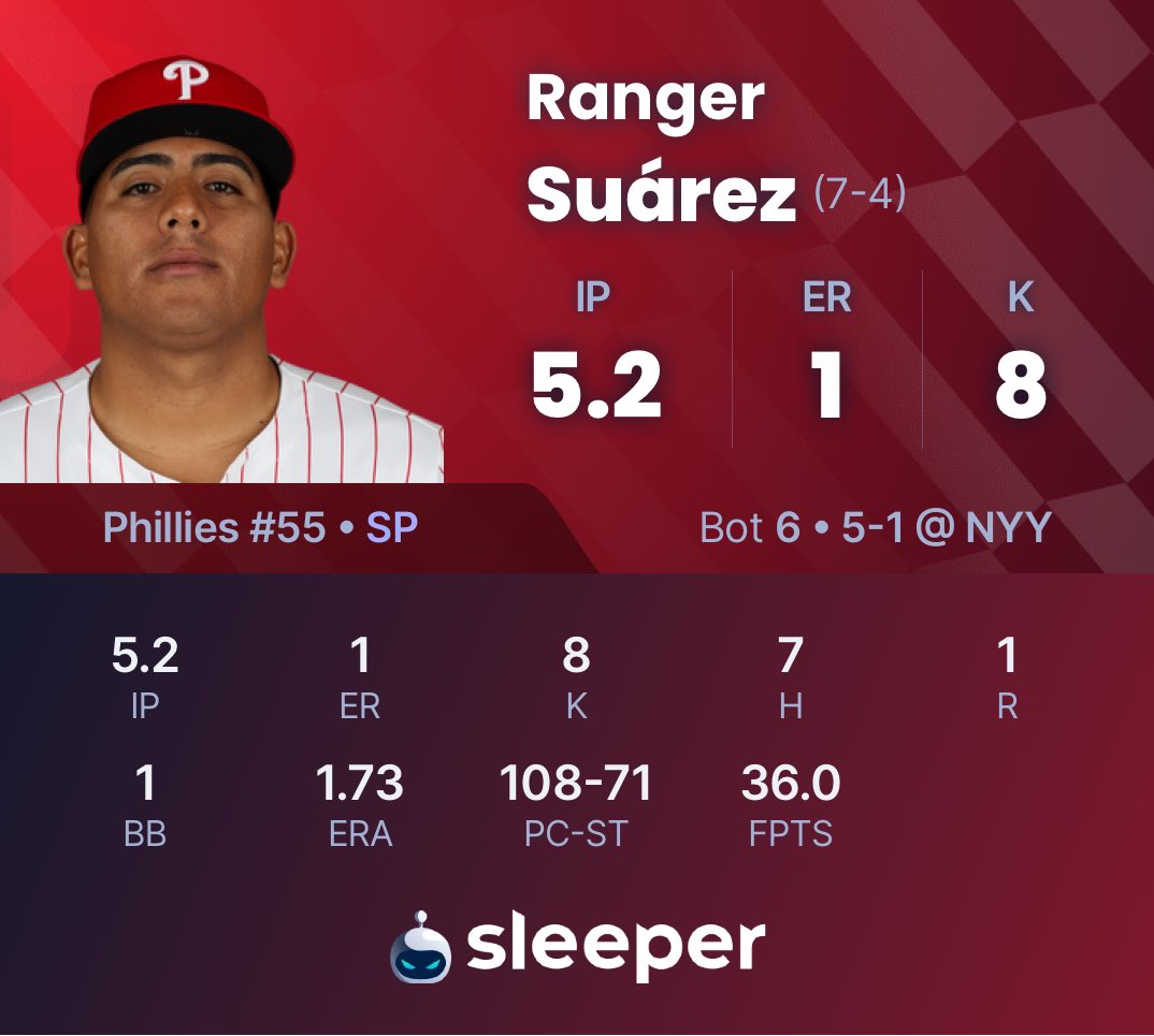 SleeperPhillies's tweet image. Didn’t make it through the 6th but another solid start for Ranger.
#RingTheBell