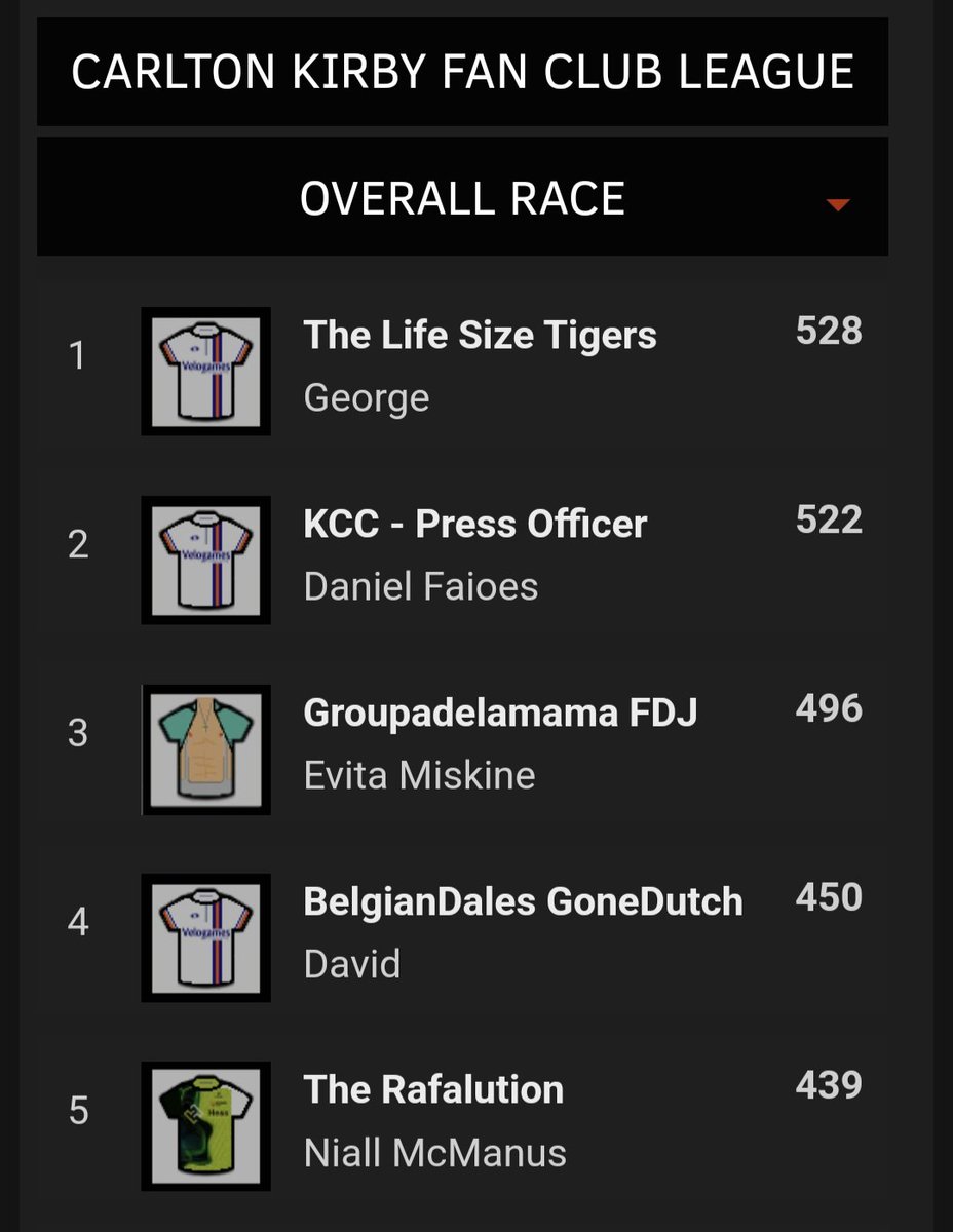 ⭐️Carlton Kirby Fan Club ⭐️ tour de france Femmes stage 1. George takes the first stage (i am sure I should know who he is - sorry George. Well done everyone! #CKFC 
<a href="/paulbennett76/">Paul Bennett</a>