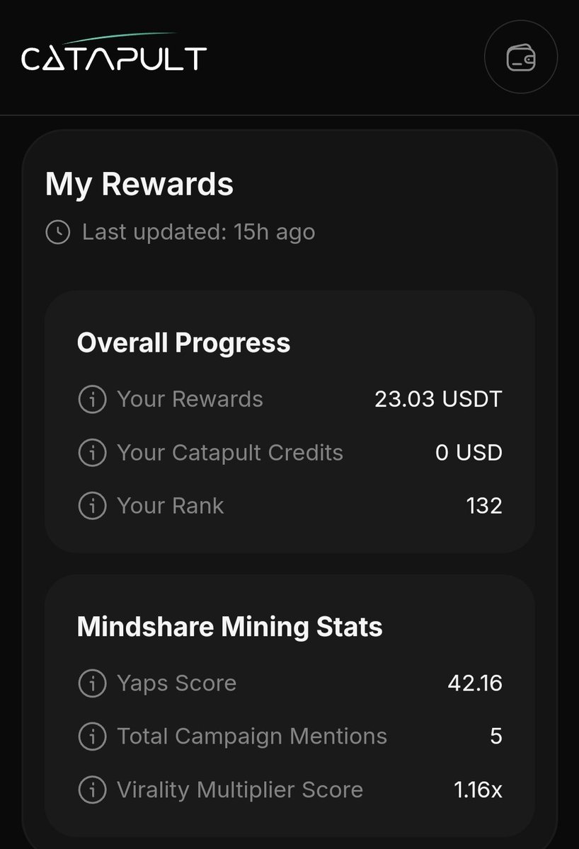 SmartDropFarmer's tweet image. 2 posts. 3 repost. $23 earned.
That’s @letsCatapult ’s Mindshare
You tweet about the protocol posts or replies and get rewarded based on your Kaito rep + activity.
The mining phase runs until Aug 23.
After that, you can claim USDT & credits.
Believe, post, earn.
I wish…