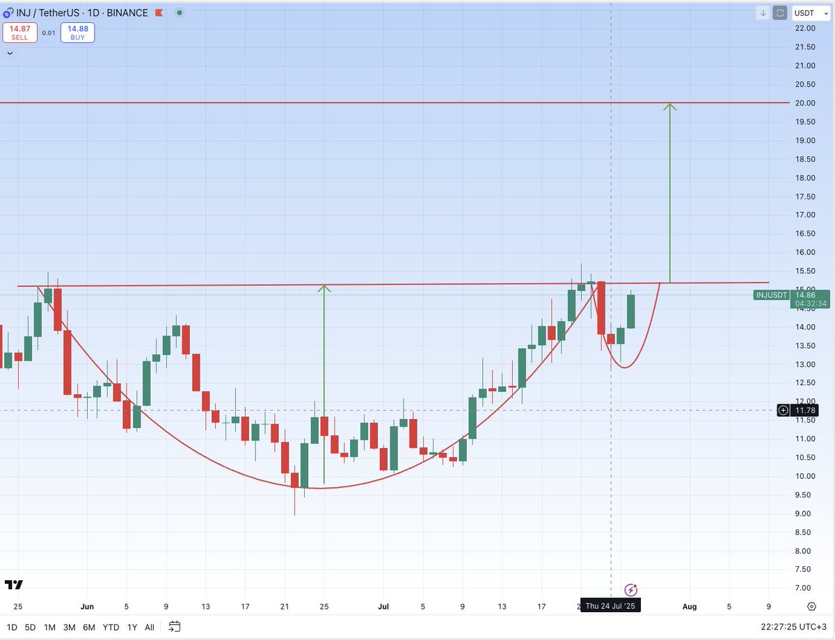CryptoBoss1984's tweet image. $INJ if we flip 15$, then 20$ next target ✍️