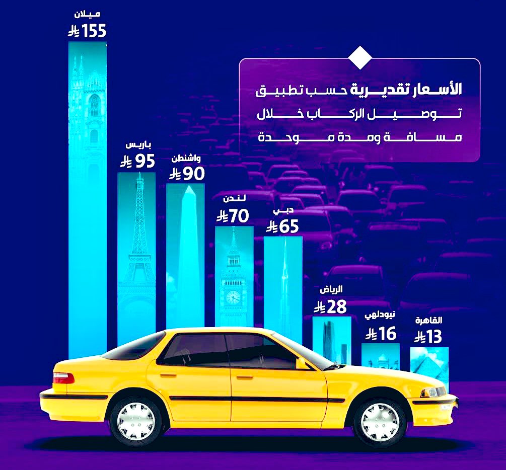 mohammedaldermh's tweet image. أجرة توصيل الركاب في تطبيقات التوصيل في بعض مدن العالم، وفق رصد الإخبارية.
