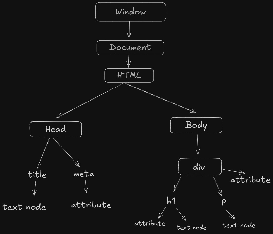 arpitrathore024's tweet image. Doing some JavaScript these days.
filter, map, and reduce are finally starting to click.
Tried out the DOM too kinda cool seeing the page respond to my code.
#javascript #learningjavascript #coding #programming #webdev #DeveloperLife #WebDevelopment