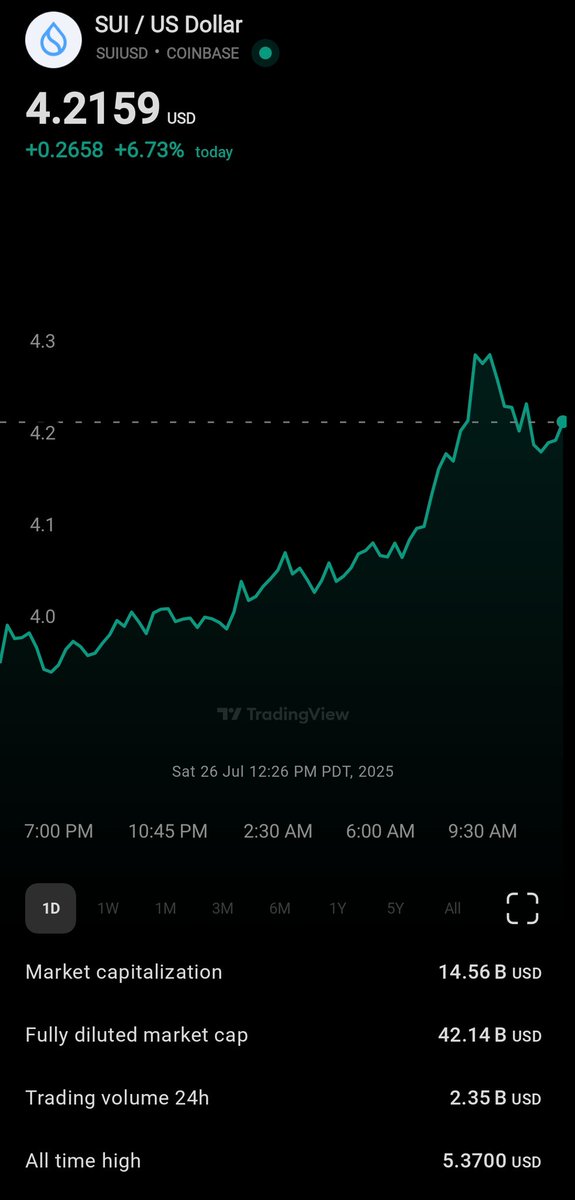 Dylan00495415's tweet photo. $SUI is pumping! This is what happens when a project has a golden community! #crypto #SUI #pumpingup https://t.co/gTPlU7qbh1