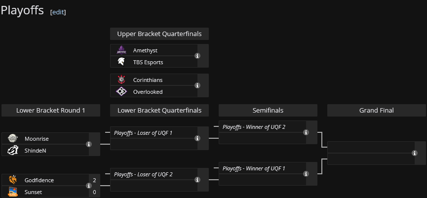Em breve vamos enfrentar a <a href="/ShindeNgg/">ShindeN'</a> para avançar para o TOP 6. Vamos buscar essa vaga em Lyon 🇫🇷

Jogamos logo após Godfidence x Sunset, previsão para 17h
 
🎥 twitch.tv/dudsmelow