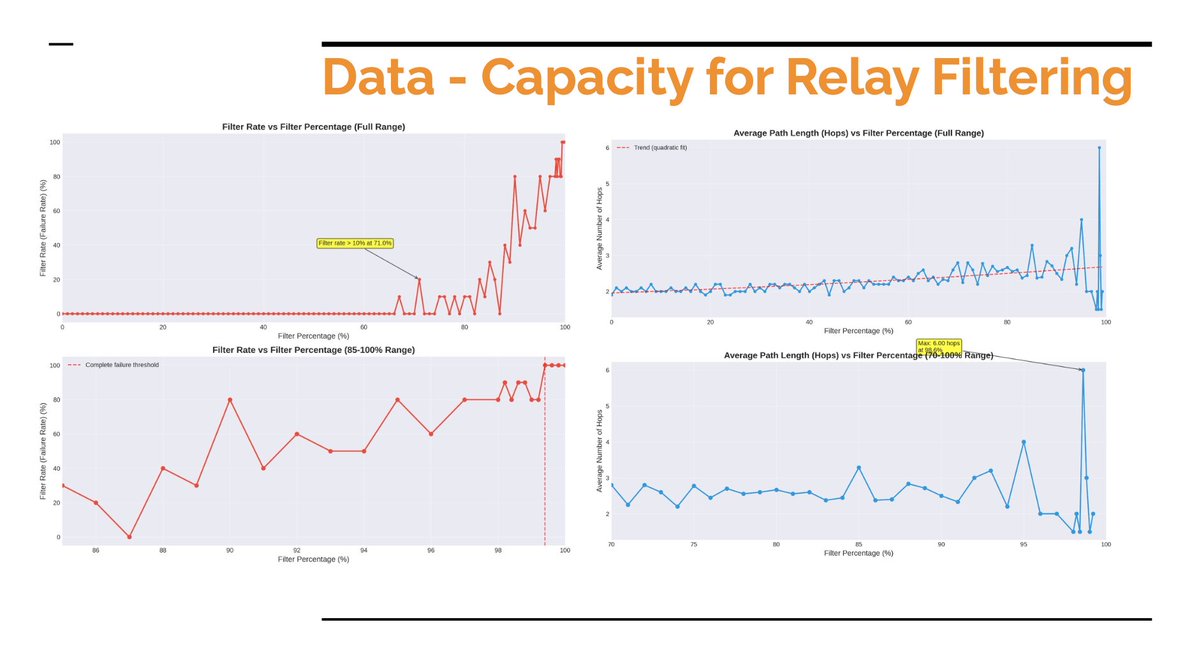 SetDevBTC's tweet image. Live from @PlebFi: @PortlandHODL  broke down how miner policy shapes which metaprotocols thrive on Bitcoin.

Miner-based filtering is highly effective, while node-based filtering is mostly for the vibes✨. Great insights on mempool dynamics, consensus, &amp;amp; real-world constraints!