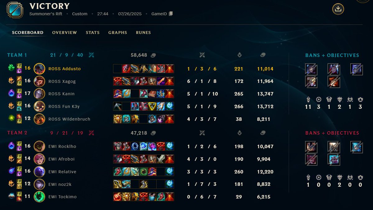 addusto's tweet image. 2-1 EWIE VIETNAM JAYCE 🇻🇳🇻🇳🇻🇳
Joke's aside I'm pretty happy with today's performance :))
GG @Rocklho @Relativelol &lt;3