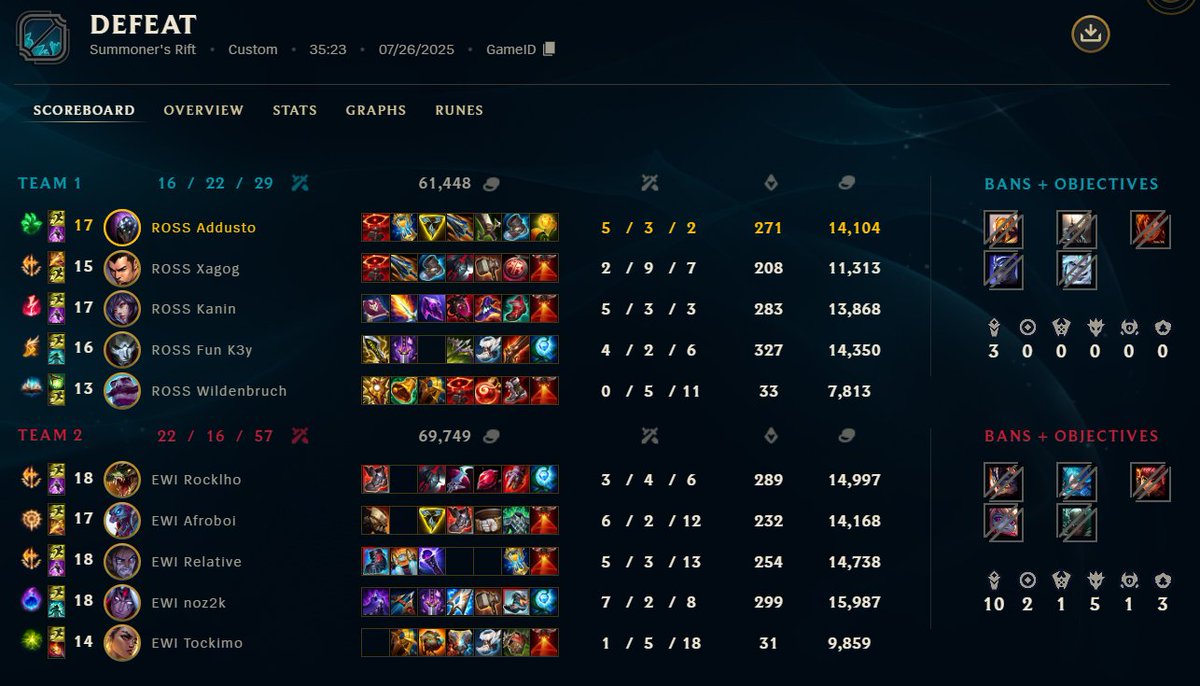 addusto's tweet image. 2-1 EWIE VIETNAM JAYCE 🇻🇳🇻🇳🇻🇳
Joke's aside I'm pretty happy with today's performance :))
GG @Rocklho @Relativelol &lt;3
