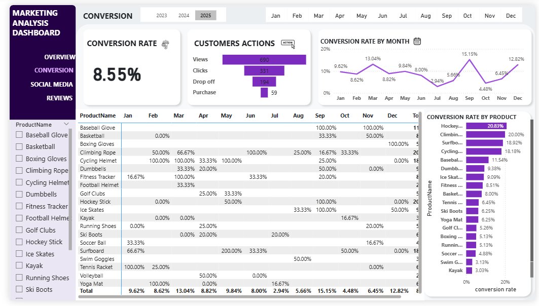 Muditheanalyst's tweet image. marketing analysis dashboard 
mysql -  used to create fact tables and dimension table 
python - used for advanced sentiment analysis 
power bi - used for dashboard visualization
@TheMattAnalysis  @ezekiel_aleke 

#powerbi #dashboard #python
