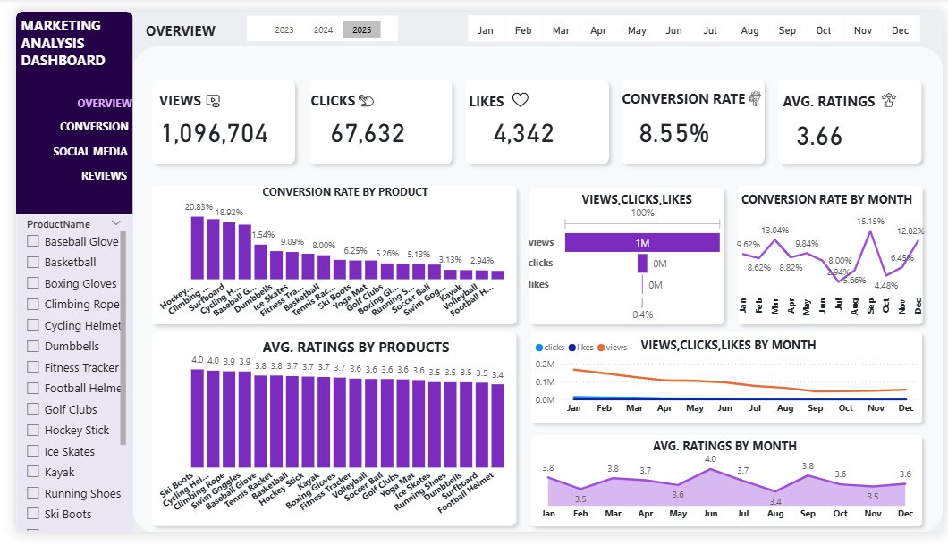 Muditheanalyst's tweet image. marketing analysis dashboard 
mysql -  used to create fact tables and dimension table 
python - used for advanced sentiment analysis 
power bi - used for dashboard visualization
@TheMattAnalysis  @ezekiel_aleke 

#powerbi #dashboard #python