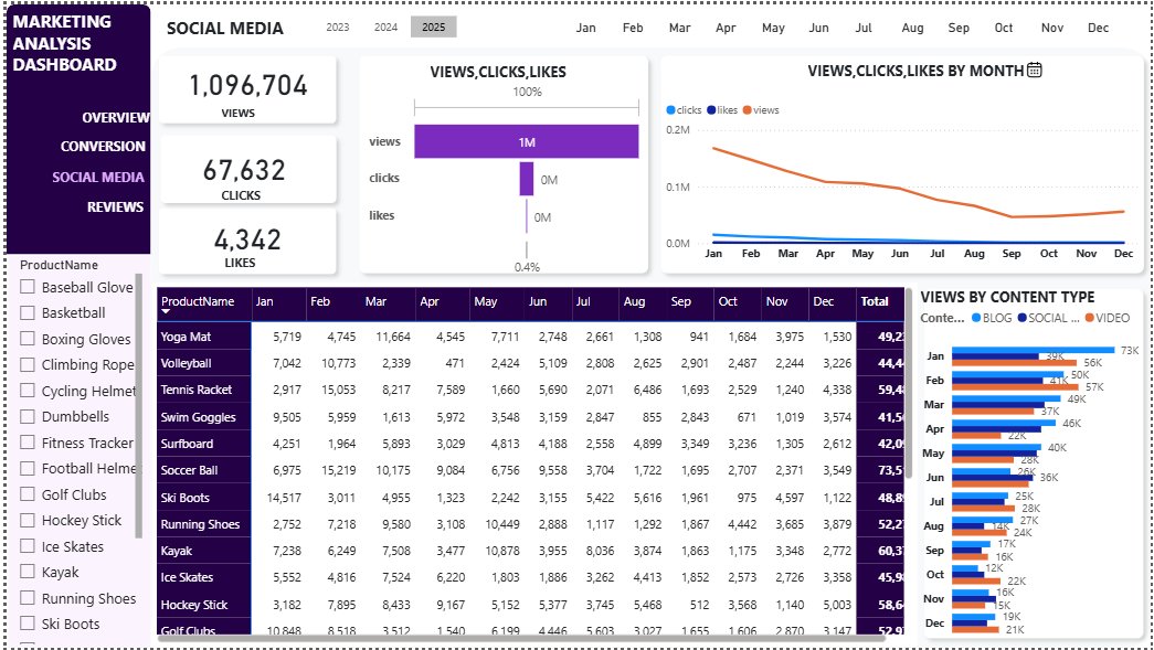 Muditheanalyst's tweet image. marketing analysis dashboard 
mysql -  used to create fact tables and dimension table 
python - used for advanced sentiment analysis 
power bi - used for dashboard visualization
@TheMattAnalysis  @ezekiel_aleke 

#powerbi #dashboard #python