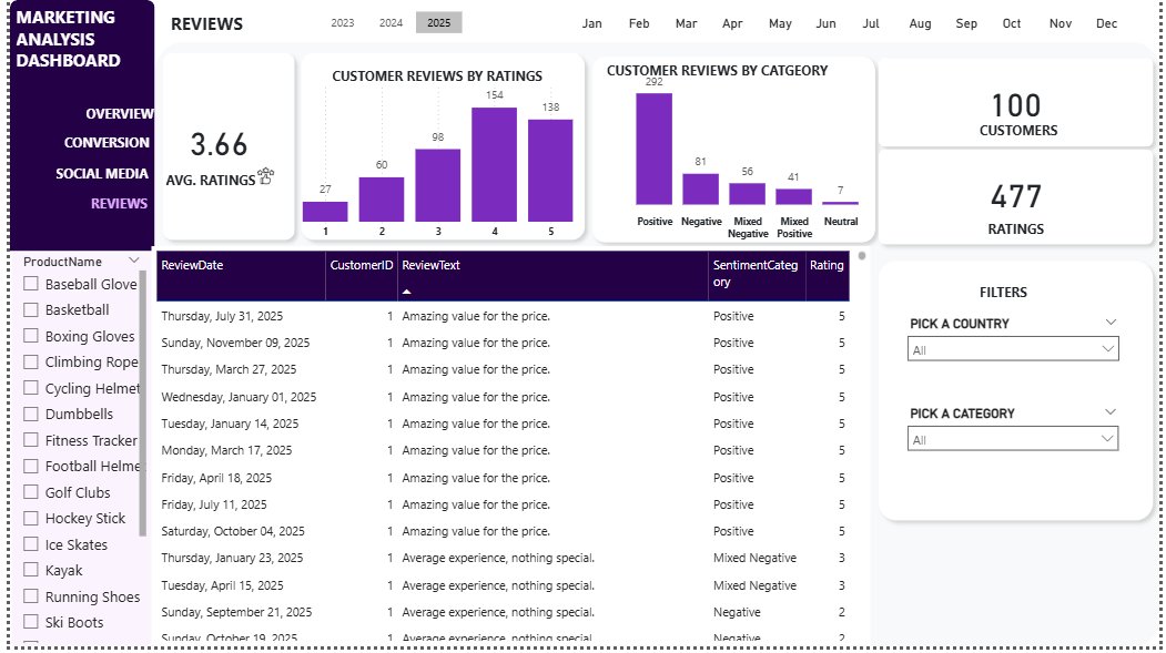 Muditheanalyst's tweet image. marketing analysis dashboard 
mysql -  used to create fact tables and dimension table 
python - used for advanced sentiment analysis 
power bi - used for dashboard visualization
@TheMattAnalysis  @ezekiel_aleke 

#powerbi #dashboard #python