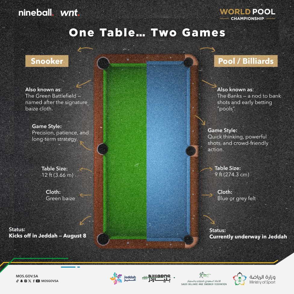 mosgovsa_en's tweet image. Two universes, joined by a single table.
Snooker and pool—different in speed, strategy, and spirit… yet united in precision.
#WorldPoolChampionship | #BattleOnTheBaize
