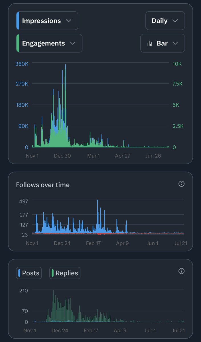 LinkedTogetherU's tweet image. Here is my statistical example of disinterest caused via the throttling of adjusted algorithms, and the diminishing value of the voice of us common people in the “public” square on X.
Have you lost interest or been impacted by the algorithm’s many changes this year?