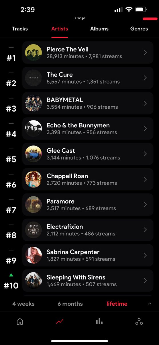 rayaphernelia's tweet image. my lifetime top 10 artists via stats fm…