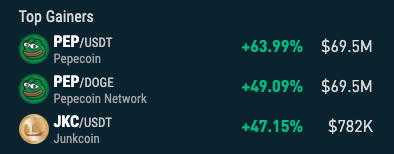 nonkyc_exchange's tweet image. 🔥 Top Gainers 24/h on NonKyc.io 🔥
🥇 $PEP nonkyc.io/market/PEP_USDT
🥉 $PEP nonkyc.io/market/PEP_DOGE
🥈 $JKC nonkyc.io/market/JKC_USDT