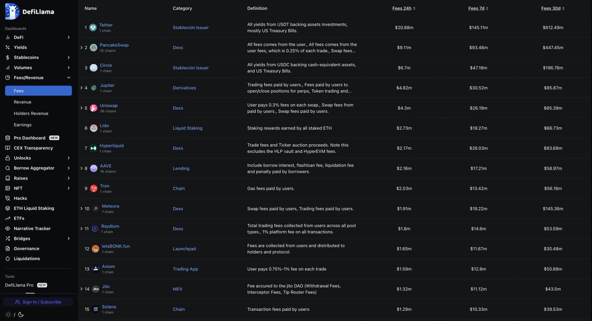 0xThomassol's tweet image. Solana is printing fees again 🔥
In the last 24 h, 7 of the top 15 earners are on $SOL—each pulling in ≈ $5 M–$1 M:
• Jupiter @JupiterExchange
• Meteora @MeteoraAG
• Raydium @RaydiumProtocol
• Let'sbonk @bonk_fun
• Axiom @AxiomExchange
• Jito @jito_sol
• Solana @solana…