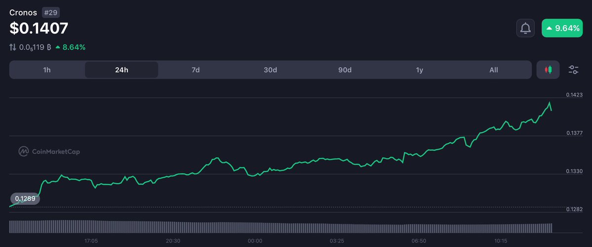 cNFTking's tweet image. Nice to see this and many others that deserve it. $CRO