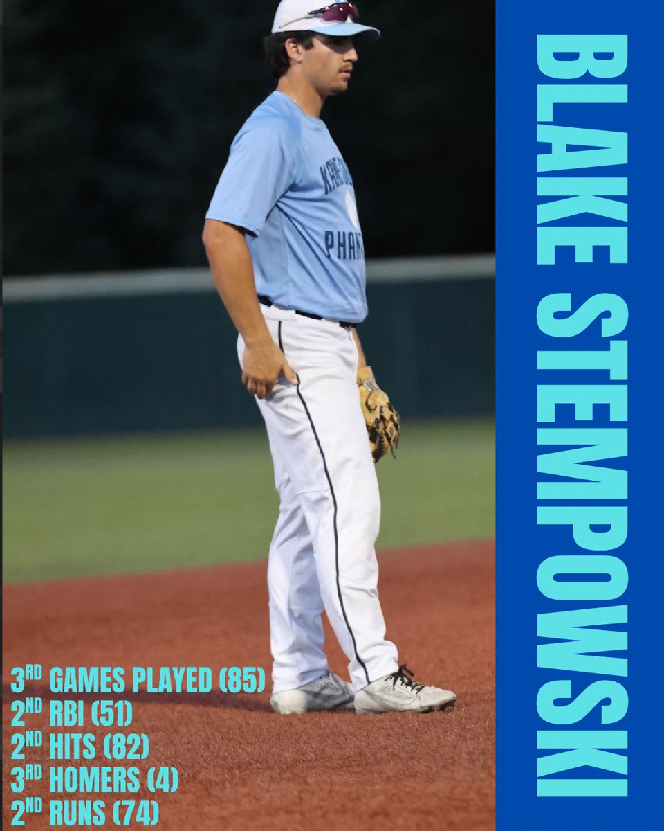 Kane County Phantoms (@kcphantoms) on Twitter photo One of the best position players to play for the Collegiate Phantoms-Blake Stempowski <a href="/StempowskiBlake/">Blake Stempowski</a>
Top 5 All-Time in Several Offensive Categories for the 22u Phantoms
Gearing up for a big Senior season <a href="/JudsonBaseball/">Judson Baseball</a> One of the best position players to play for the Collegiate Phantoms-Blake Stempowski <a href="/StempowskiBlake/">Blake Stempowski</a>
Top 5 All-Time in Several Offensive Categories for the 22u Phantoms
Gearing up for a big Senior season <a href="/JudsonBaseball/">Judson Baseball</a>