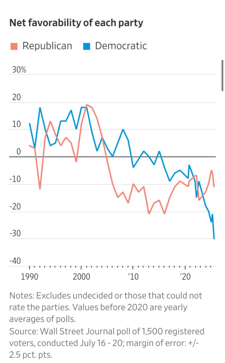 MilanV's tweet image. “The new survey finds that 63% of voters hold an unfavorable view of the Democratic Party—the highest share in Journal polls dating to 1990 and 30 percentage points higher than the 33% who hold a favorable view.” wsj.com/politics/elect…