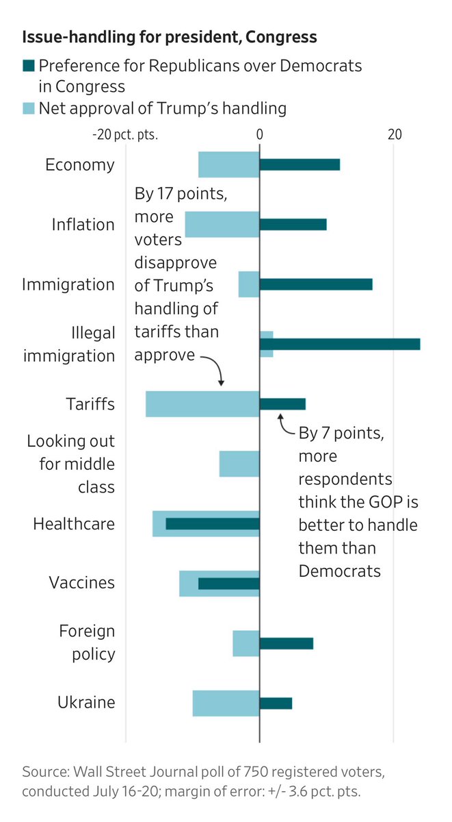 MilanV's tweet image. “The new survey finds that 63% of voters hold an unfavorable view of the Democratic Party—the highest share in Journal polls dating to 1990 and 30 percentage points higher than the 33% who hold a favorable view.” wsj.com/politics/elect…