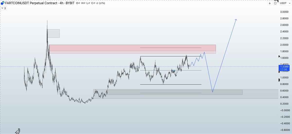 $FARTCOIN HTF pre-planning