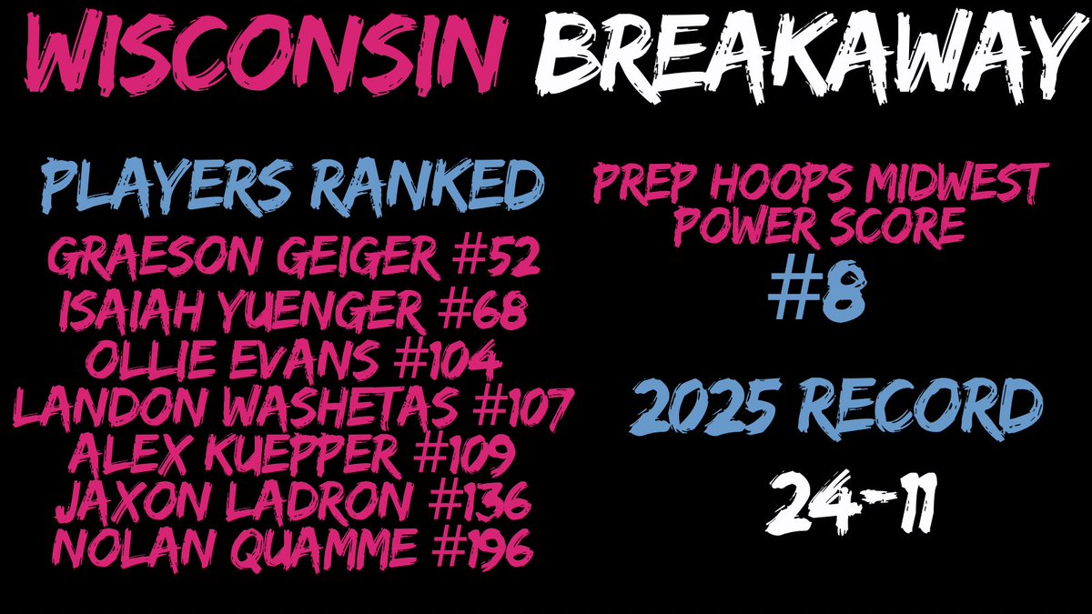 Wisconsin Breakaway (@wibreakaway) on Twitter photo We are proud of our 2025 Season! 7 of our 9 guys are now currently ranked by <a href="/WisBBYearbook/">Mark Miller</a> l, we finished as the #8 team in the Midwest on the <a href="/PHCircuit/">Prep Hoops Circuit 🏀</a> Power Rankings and finished 24-11 in our tournaments this spring and summer. We are ready for 2026!
#BreakawayBuckets We are proud of our 2025 Season! 7 of our 9 guys are now currently ranked by <a href="/WisBBYearbook/">Mark Miller</a> l, we finished as the #8 team in the Midwest on the <a href="/PHCircuit/">Prep Hoops Circuit 🏀</a> Power Rankings and finished 24-11 in our tournaments this spring and summer. We are ready for 2026!
#BreakawayBuckets