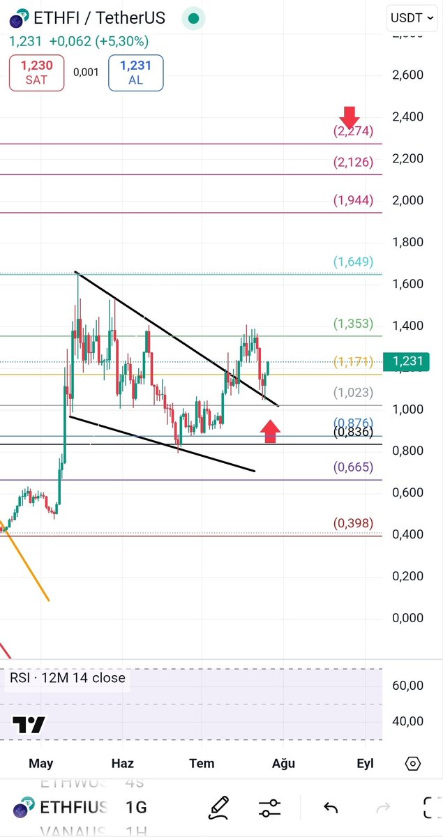 We will break the 1.35 resistance and go to our target 🤑🤑🤑
.
$ETHFI