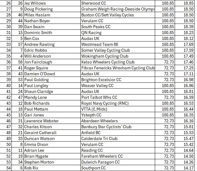 Average speeds as riders moved from Battlefield onto the Quina Brook circuit