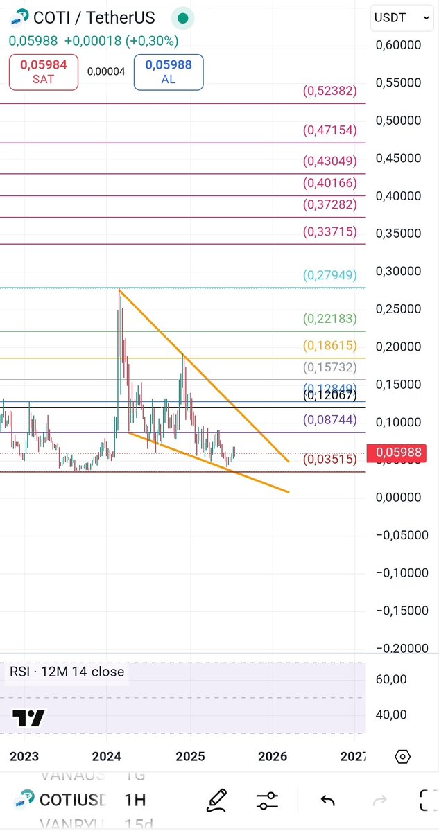 We're at the beginning of the road. Those who buy at these prices will become millionaires. 🤑🤑🤑
.
$COTI