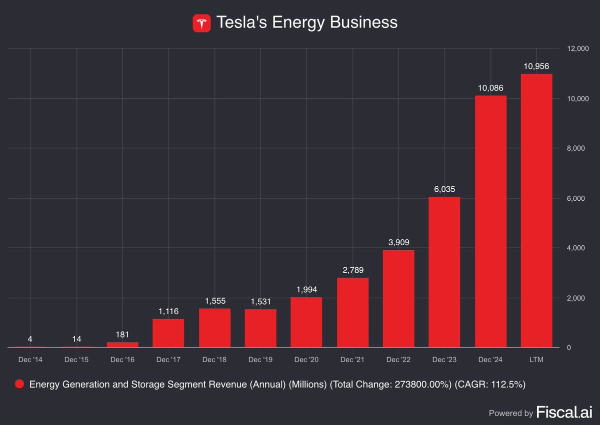 Evan (@stockmktnewz) on Twitter photo Tesla's $TSLA energy generation and storage segment is now a $10 Billion annual business Tesla's $TSLA energy generation and storage segment is now a $10 Billion annual business