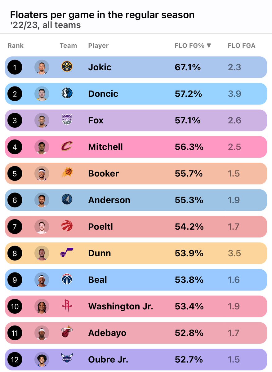 TyTy shot 53.4% (31/58) on floaters as a rookie – 10th best out of the top 50 for floaters attempted per game