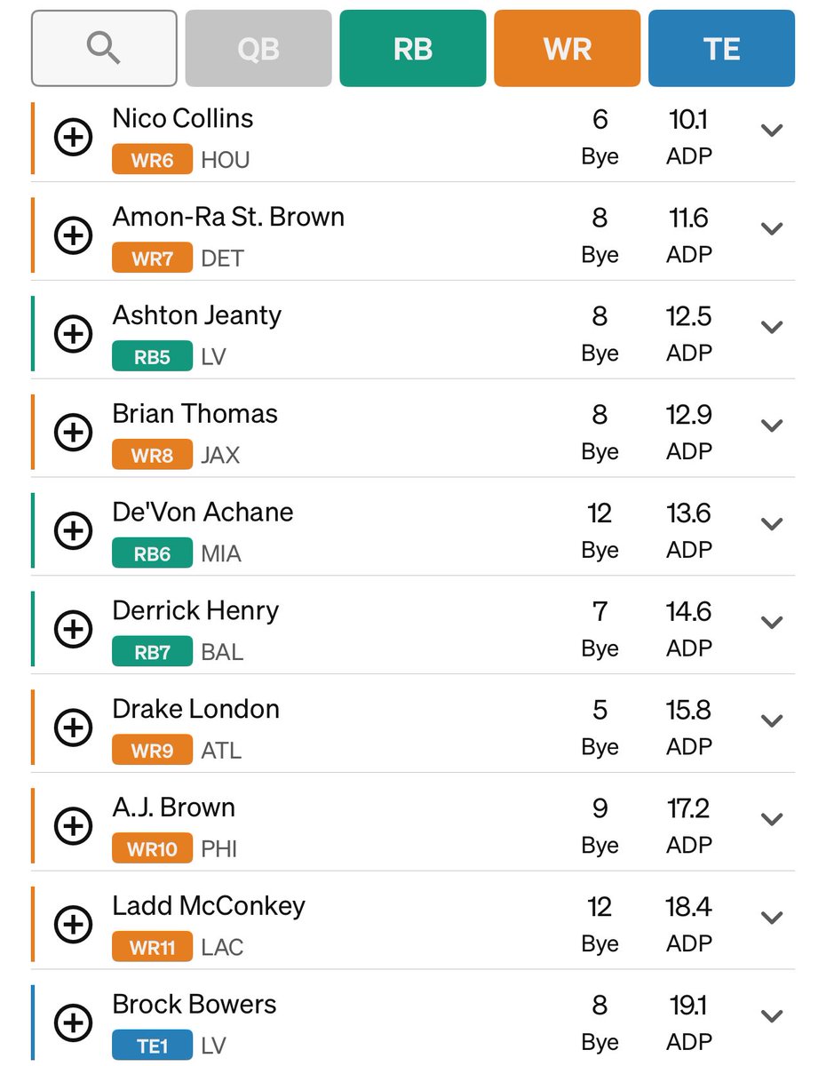AdamKoffler's tweet image. Give me two of these players in the first two rounds this season and I’ll be golden
Clear tier break after Bowers as the 19th player off the board
I’d probably add Chase Brown and Trey McBride to this list, so 21 players I want in Rounds 1/2
Therefore, don’t want a top-3 pick