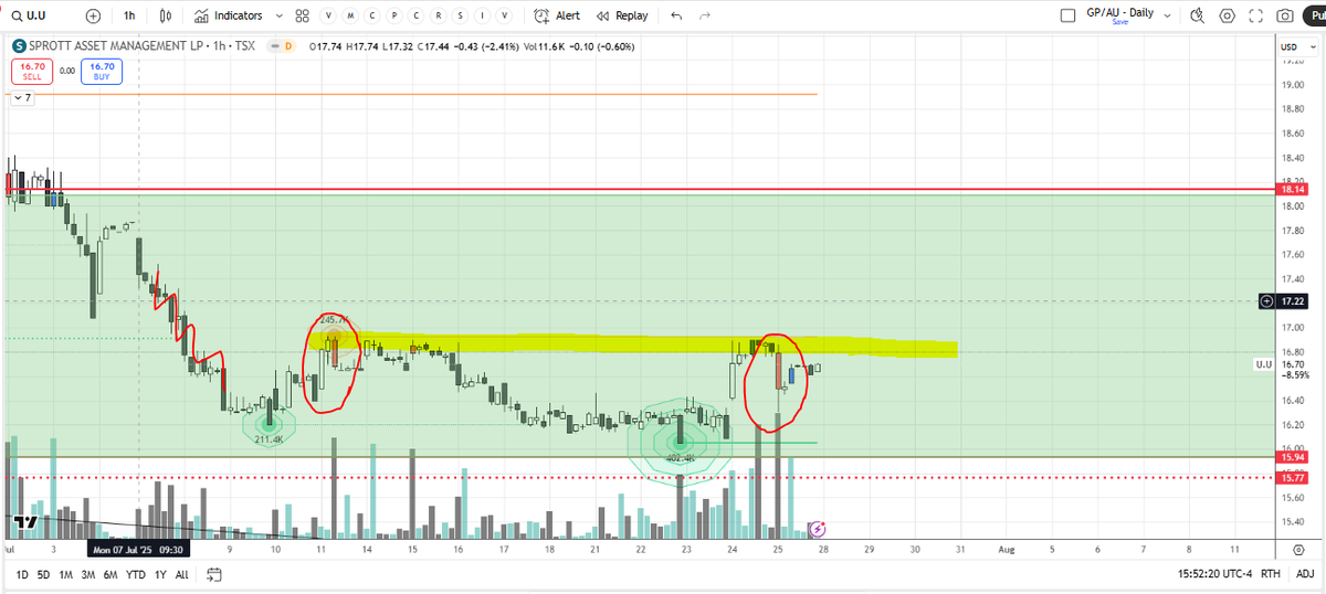 redstonemacro's tweet image. $u.u chart breakdown. Great chart setup pattern that I like to trade, but it really needs to break above the last 2 sell sessions. #uranium