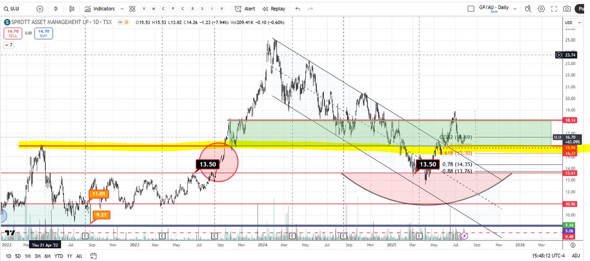 redstonemacro's tweet image. $u.u chart breakdown. Great chart setup pattern that I like to trade, but it really needs to break above the last 2 sell sessions. #uranium